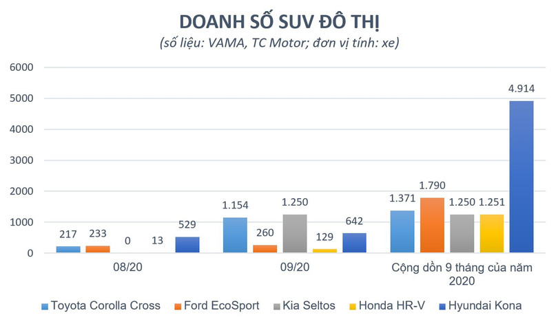 Vượt qua Hyundai Kona, Kia Seltos là SUV đô thị bán chạy nhất tháng 9