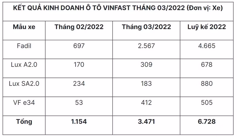 VinFast bán gần 3.500 xe trong tháng 3/2022