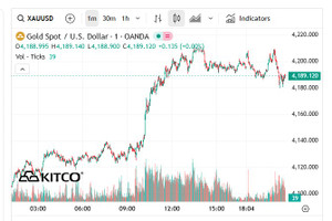 Giá vàng tăng vọt khi thị trường kỳ vọng Fed sớm hạ lãi suất