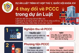 Những điểm mới về PCCC trong dự án Luật trình Quốc hội