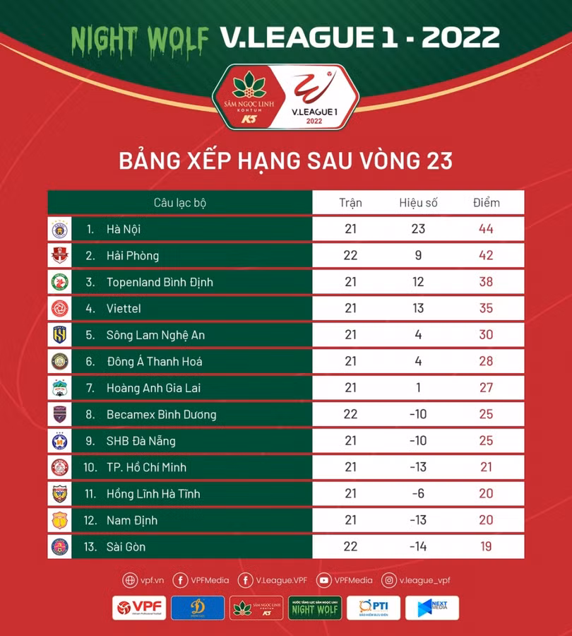 Kịch tính cuộc đua trụ hạng ở 3 vòng đấu cuối của V. League 2022