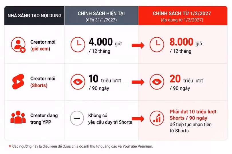 Một số thay đổi của YouTube về điều kiện kiếm tiền từ quảng cáo từ 1/2/2027. Đồ họa có sự hỗ trợ của AI
