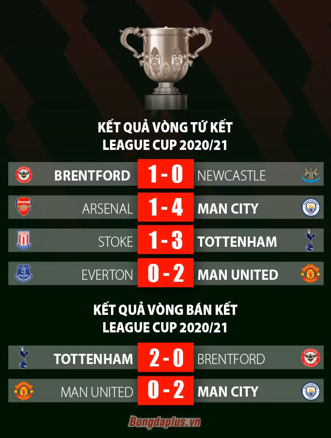 Hạ ngọt M.U, Man City lần thứ tư liên tiếp vào chung kết cúp Liên đoàn