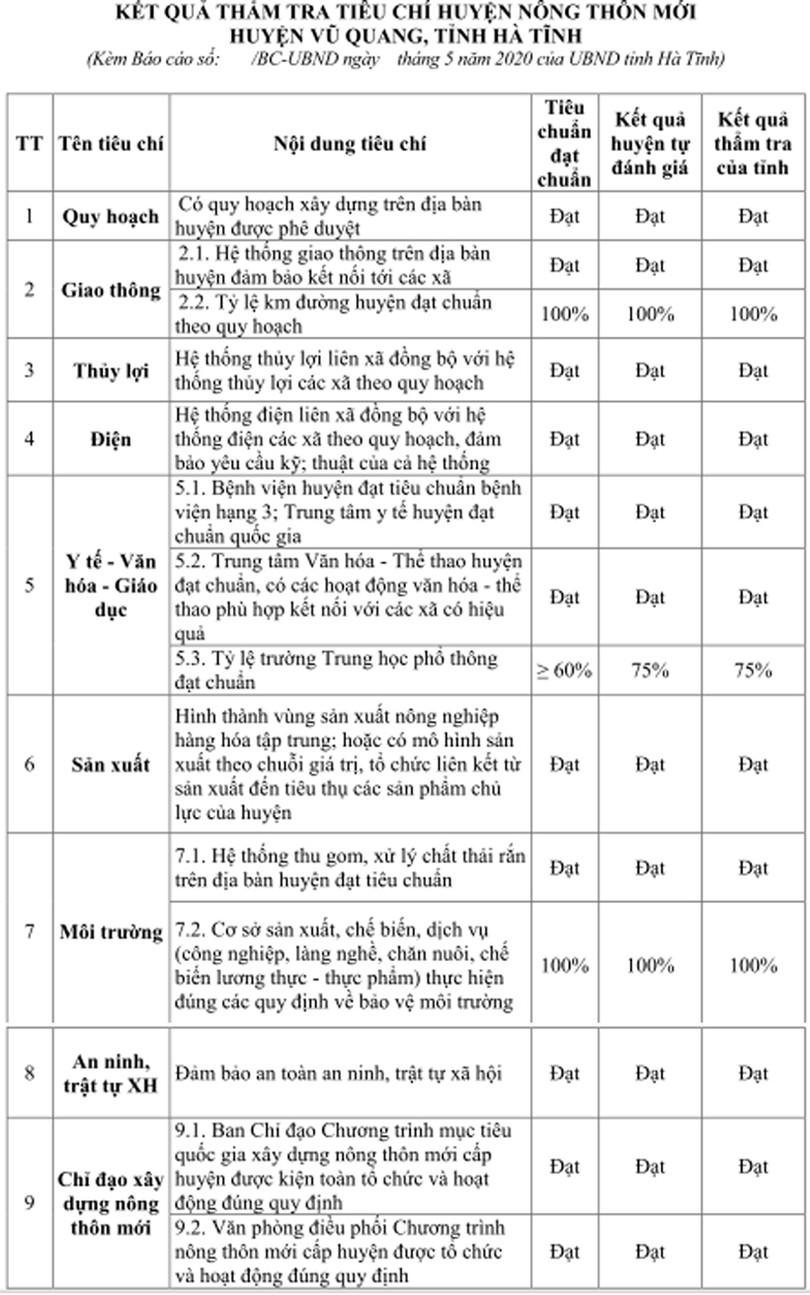 Lấy ý kiến dự thảo báo cáo đề nghị xét, công nhận huyện Vũ Quang đạt chuẩn nông thôn mới
