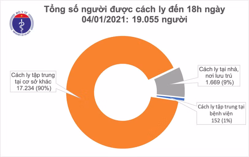 Chiều 4/1, bé gái 3 tuổi cùng 2 người khác mắc Covid-19