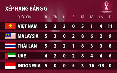 HLV Park Hang Seo muốn Việt Nam thắng 2 trận nữa ở vòng loại World Cup 2022