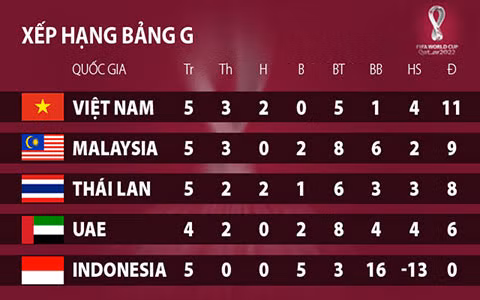 HLV Park Hang Seo muốn Việt Nam thắng 2 trận nữa ở vòng loại World Cup 2022