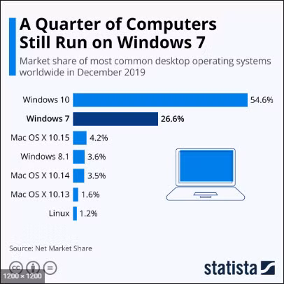 Ít nhất 100 triệu máy tính vẫn còn dùng Windows 7