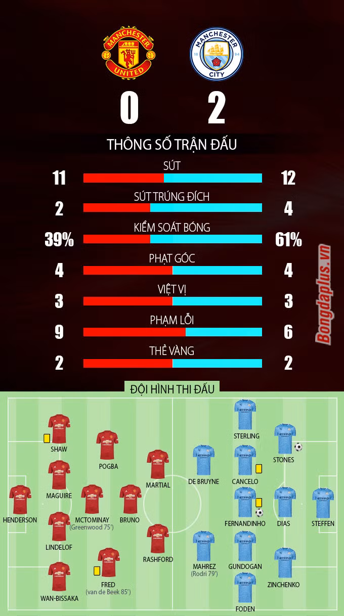 Hạ ngọt M.U, Man City lần thứ tư liên tiếp vào chung kết cúp Liên đoàn