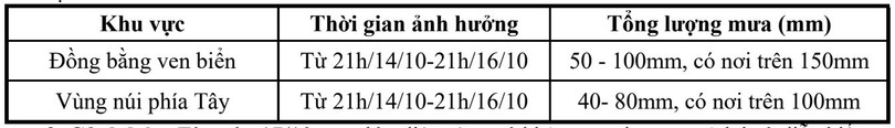 Đề phòng nguy cơ sạt lở và ngập úng do mưa lớn