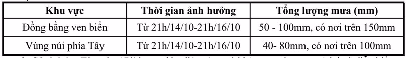 Đề phòng nguy cơ sạt lở và ngập úng do mưa lớn