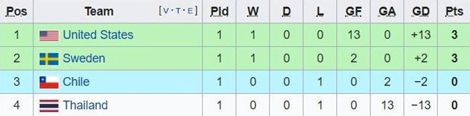Tuyển nữ Thái Lan nhận thất bại đậm nhất lịch sử World Cup ảnh 3 Tuyển nữ Thái Lan nhận thất bại đậm nhất lịch sử World Cup