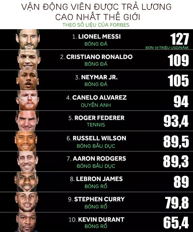 Vượt mặt Ronaldo, Messi trở thành cầu thủ thu nhập cao nhất thế giới