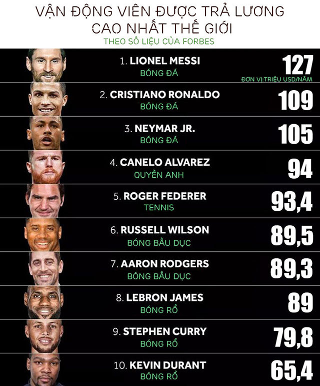 Vượt mặt Ronaldo, Messi trở thành cầu thủ thu nhập cao nhất thế giới