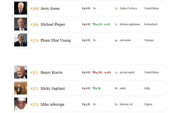  tui chuc nghin ty ong pham nhat vuong tang hang 120 bac trong danh sach nguoi giau nhat the gioi