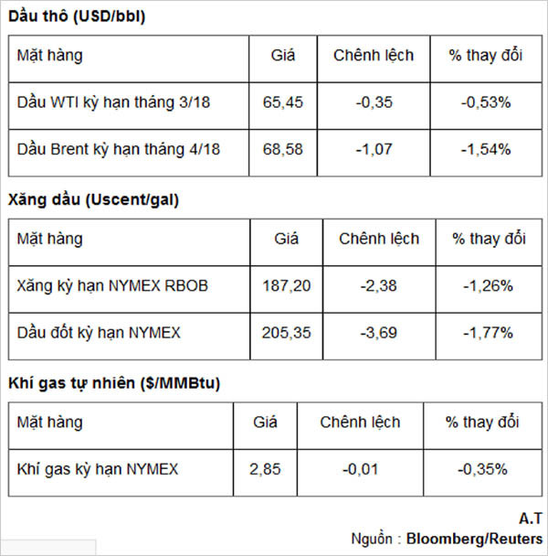 gia nang luong tren thi truong the gioi ngay 3 2