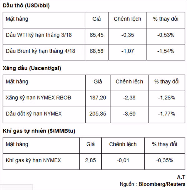 gia nang luong tren thi truong the gioi ngay 3 2