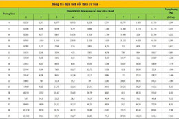 Cập nhật bảng tra cốt thép mới nhất cho các công trình xây dựng