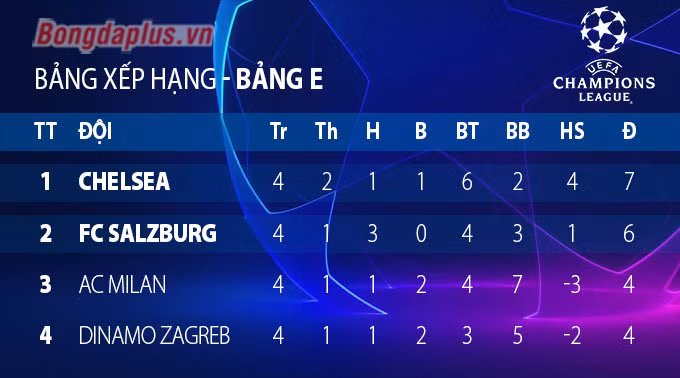 Cục diện các bảng đấu Champions League trước lượt trận thứ 5