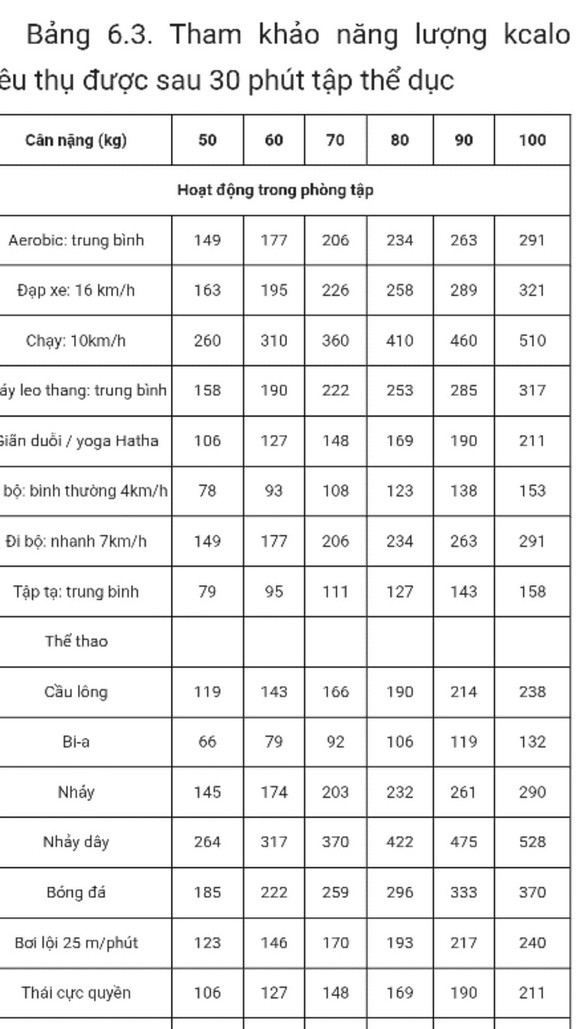 Béo phì là thủ phạm gây hơn 200 bệnh, Bộ Y tế hướng dẫn cách giúp tiêu hao năng lượng - Ảnh 6. Béo phì là thủ phạm gây hơn 200 bệnh, Bộ Y tế hướng dẫn cách giúp tiêu hao năng lượng