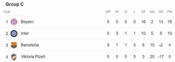 Cập nhật lượt trận thứ 5 Champions League