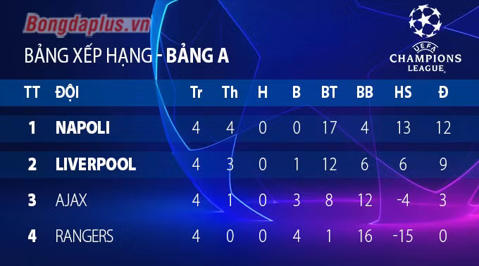 Cục diện các bảng đấu Champions League trước lượt trận thứ 5
