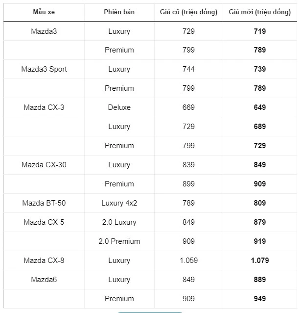 Loạt ô tô tăng - giảm giá bán dịp cuối năm