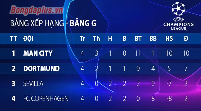 Cục diện các bảng đấu Champions League trước lượt trận thứ 5