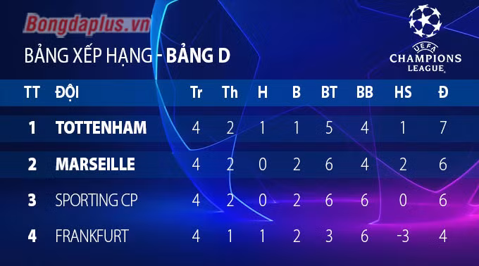 Cục diện các bảng đấu Champions League trước lượt trận thứ 5