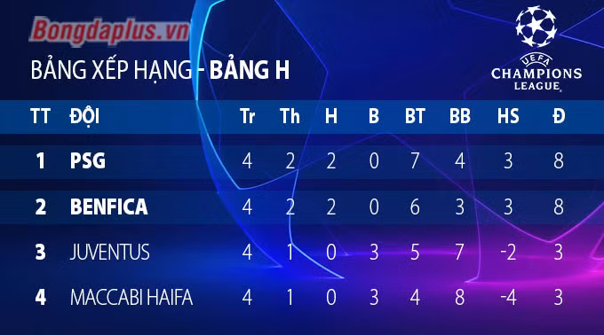 Cục diện các bảng đấu Champions League trước lượt trận thứ 5