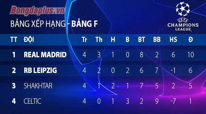 Cục diện các bảng đấu Champions League trước lượt trận thứ 5