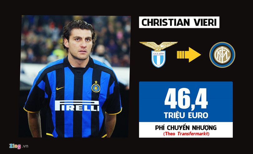 Ronaldo dẫn đầu 10 thương vụ đắt giá nhất lịch sử Serie A ảnh 5 Ronaldo dẫn đầu 10 thương vụ đắt giá nhất lịch sử Serie A