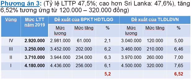 Đề xuất lương tối thiểu vùng năm 2020 tăng cao nhất 8,18%