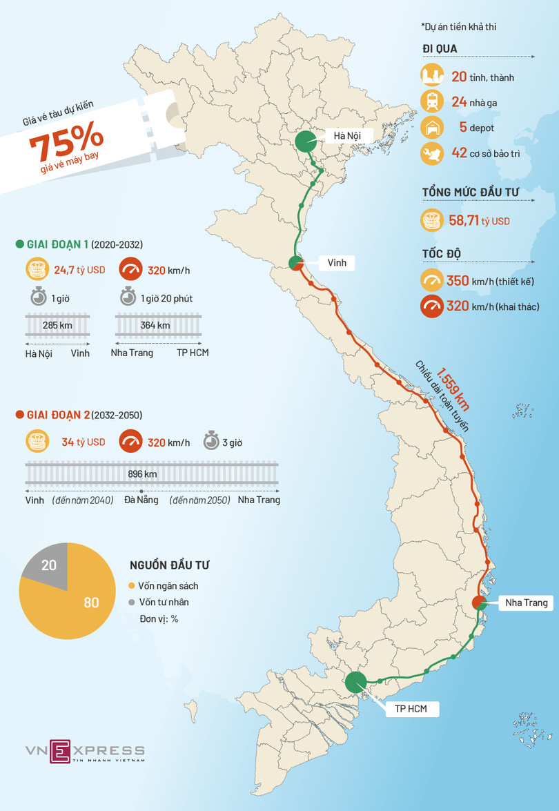 Hai giai đoạn đầu tư đường sắt tốc độ cao Bắc - Nam