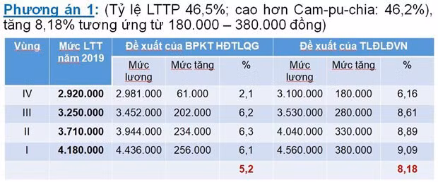Đề xuất lương tối thiểu vùng năm 2020 tăng cao nhất 8,18%