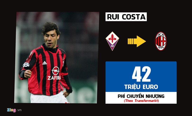 Ronaldo dẫn đầu 10 thương vụ đắt giá nhất lịch sử Serie A ảnh 3 Ronaldo dẫn đầu 10 thương vụ đắt giá nhất lịch sử Serie A