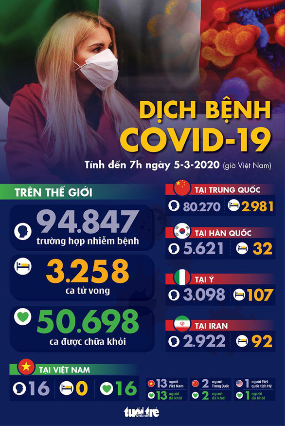 Dịch Covid-19 ngày 5/3: Ca nhiễm ở Hàn, Mỹ tăng nhanh, California ban bố tình trạng khẩn cấp