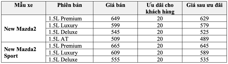 Mazda2 2020 chính thức ra mắt tại Việt Nam: Giá từ 555 triệu đồng, ưu đãi 20 triệu đồng, công nghệ an toàn như CX-8 - Ảnh 2. Mazda2 2020 chính thức ra mắt tại Việt Nam, Giá từ 555 triệu đồng