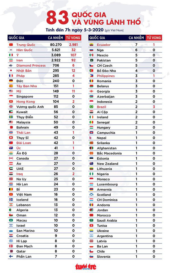 Dịch Covid-19 ngày 5/3: Ca nhiễm ở Hàn, Mỹ tăng nhanh, California ban bố tình trạng khẩn cấp