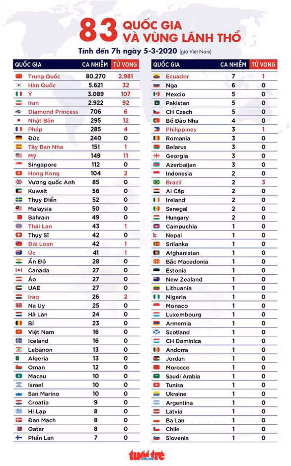 Dịch COVID-19 ngày 5-3: Ca nhiễm ở Hàn, Mỹ tăng nhanh, California ban bố tình trạng khẩn cấp - Ảnh 3. Dịch Covid-19 ngày 5/3: Ca nhiễm ở Hàn, Mỹ tăng nhanh, California ban bố tình trạng khẩn cấp