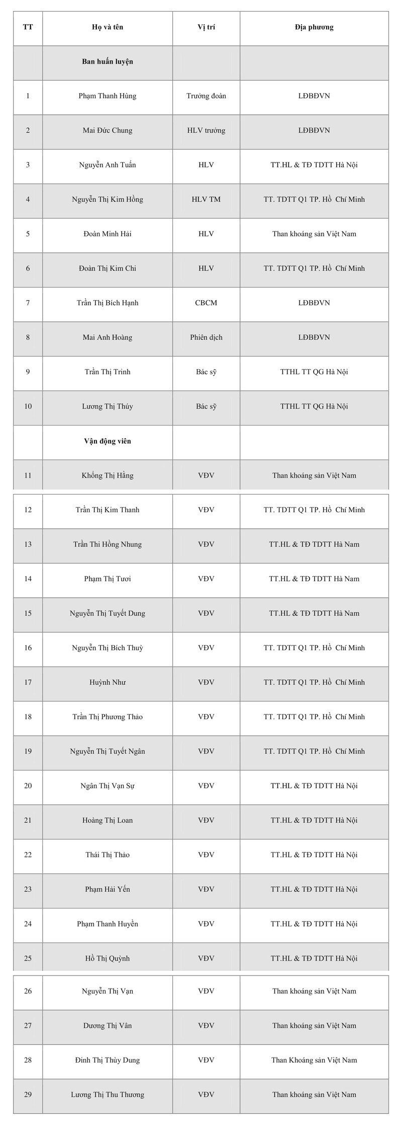 chính thức: đt nữ việt nam chốt danh sách đấu đt nữ australia hình 2 Đội tuyển nữ Việt Nam chốt danh sách đấu nữ Australia