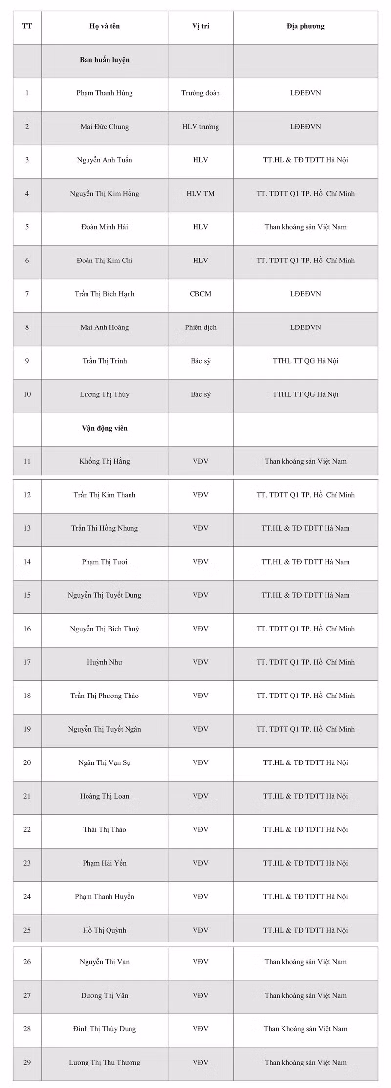 Đội tuyển nữ Việt Nam chốt danh sách đấu nữ Australia
