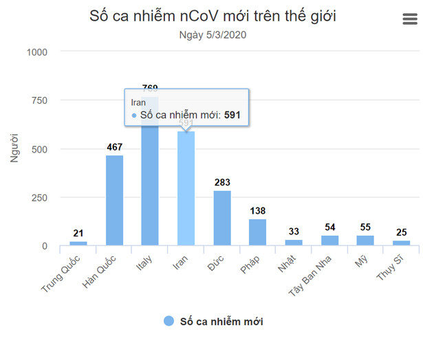 Hơn 98.000 người nhiễm nCoV trên thế giới