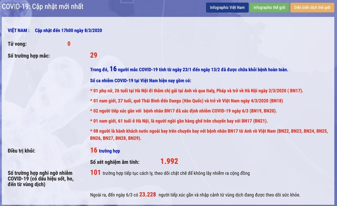 Ảnh: ncov.moh.gov.vn 8 người nước ngoài mắc Covid-19 cùng chuyến bay với bệnh nhân thứ 17