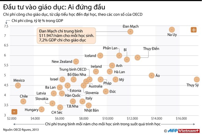 infographics nuoc nao dan dau the gioi ve dau tu cho giao duc