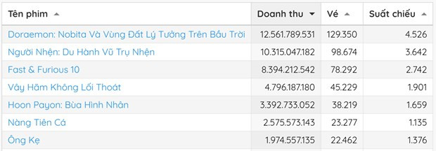 Doraemon vẫn Doraemon vẫn “nóng,” vượt doanh thu Người nhện