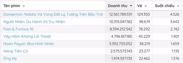 Doraemon vẫn “nóng,” vượt doanh thu Người nhện