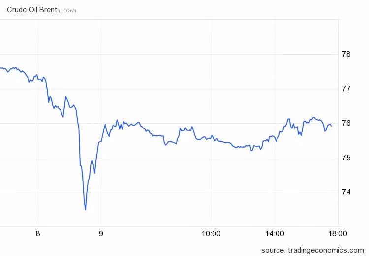 Điều gì đang ghìm giá dầu?