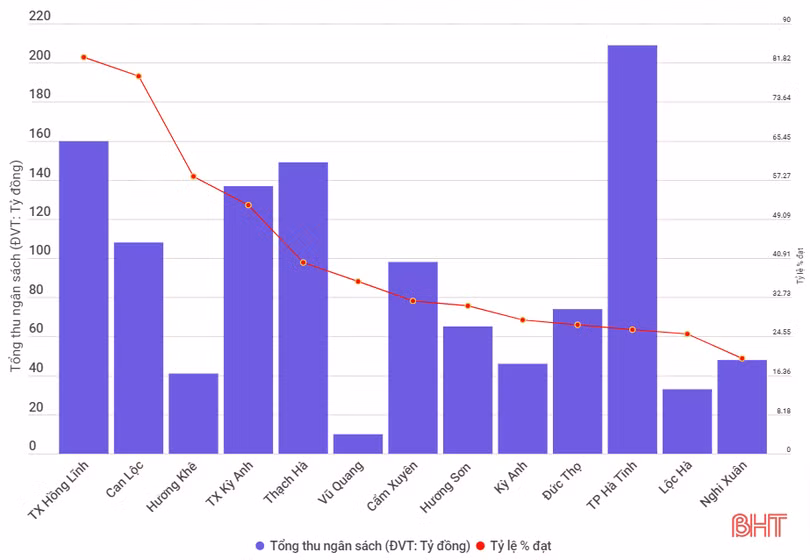 Hà Tĩnh thu ngân sách đạt gần 7.500 tỷ đồng