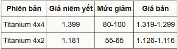 Ford Everest 2021 giảm giá gần 100 triệu đồng